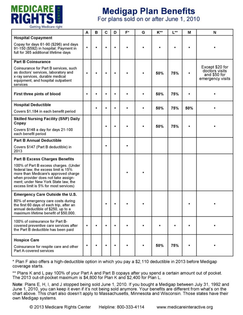 Medicare Rights Medigap Chart